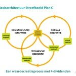 Is de visie van Plan C nog actueel, fris, uitdagend genoeg?