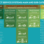 Infografiek: wat zijn product-dienst systemen?