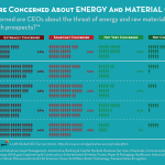 Zijn CEO’s bezorgd om de kost van energie en materialen?