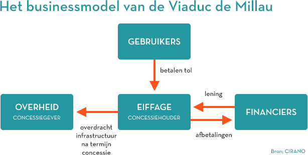 Businessmodel Viaduct van Millau