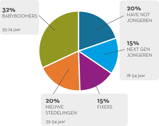 5 groepen consumenten