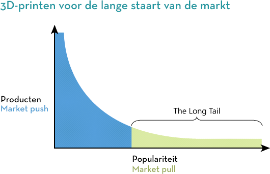 Long tail