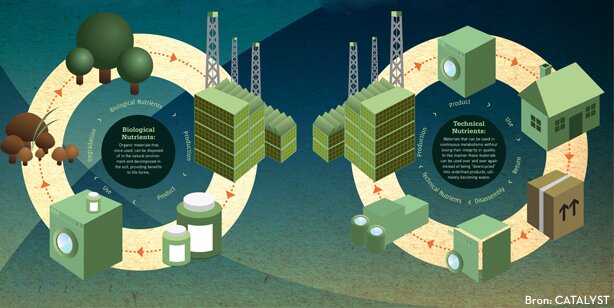 Circulaire economie