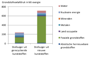 Grondstofverbruik