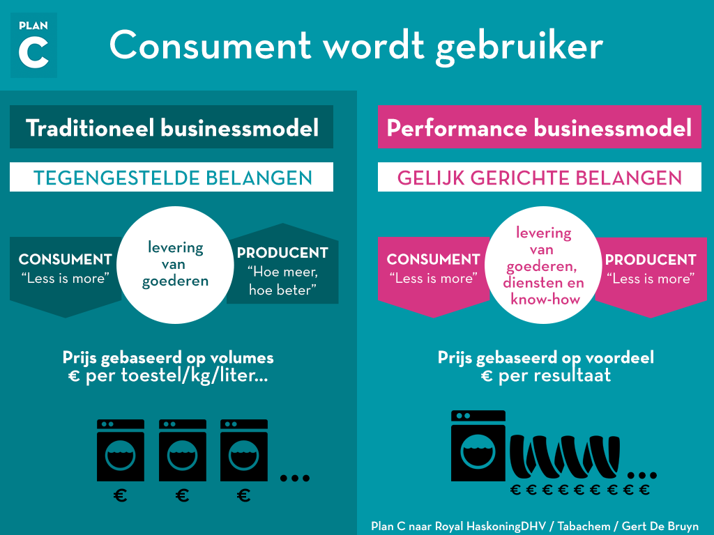 consument wordt gebruiker